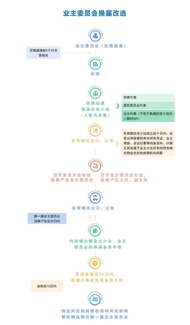 业主代表大会，业主委员会选举？